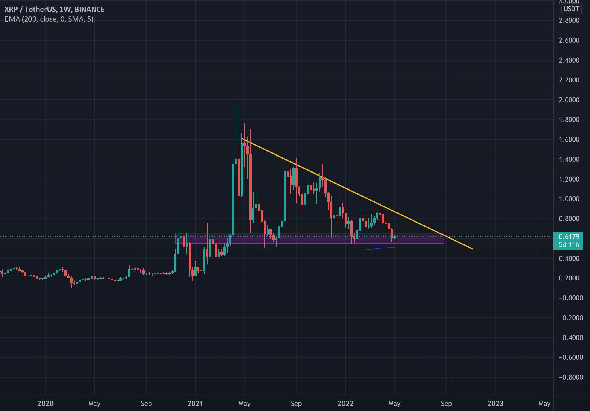 XRP در یک سطح بسیار مهم