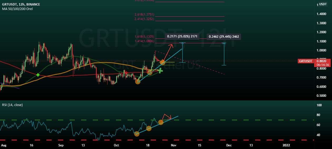  تحلیل گراف - grt/usdt