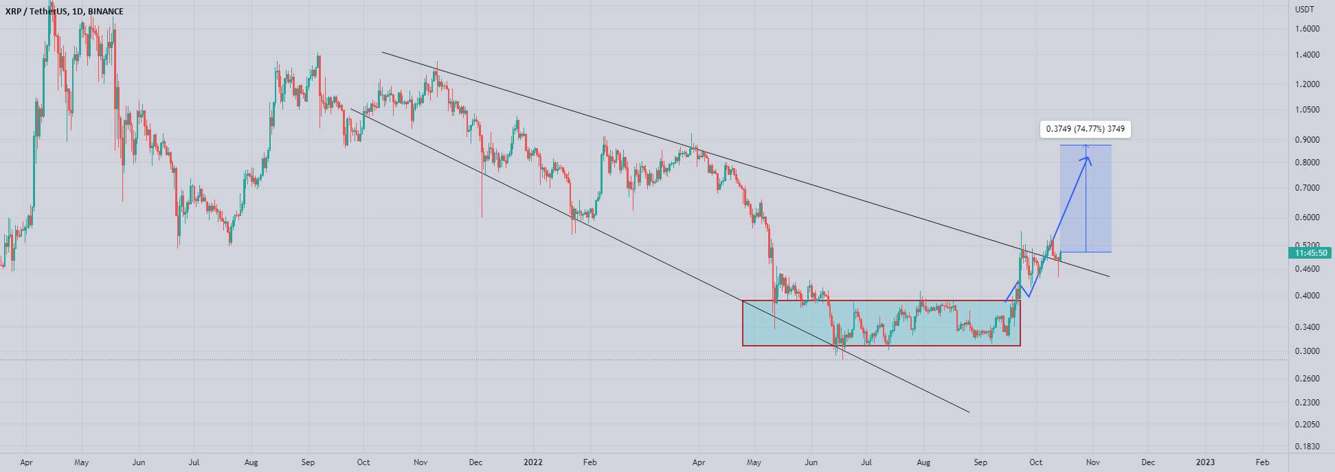  تحلیل ریپل - xrp