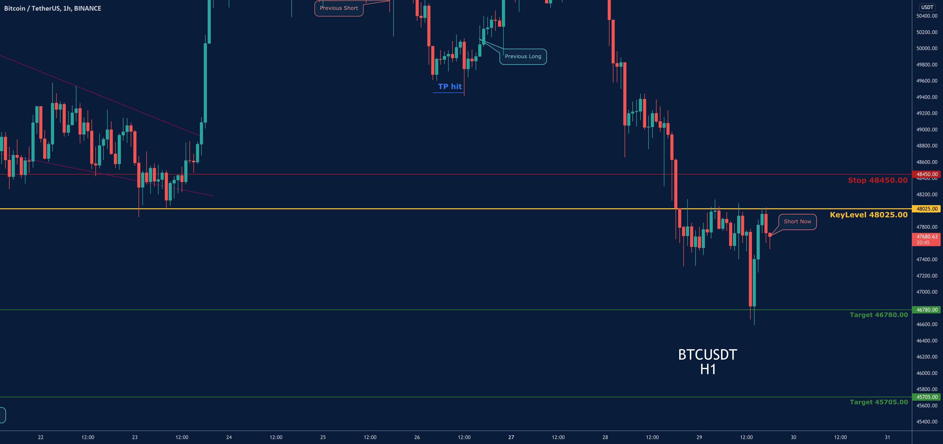  تحلیل بیت کوین - BTCUSDT-SHORT