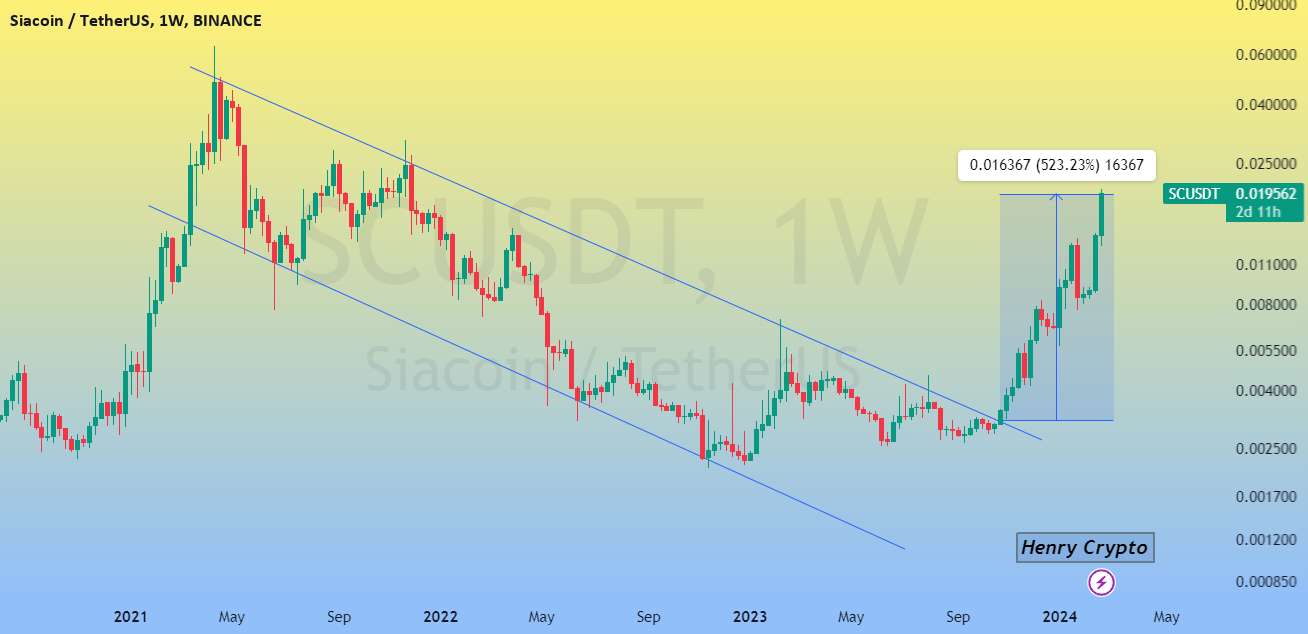  تحلیل سیاکوین - ایده SCUSDT