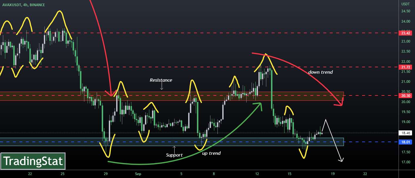 ✅TS ❕ AVAXUSD: به سقوط ادامه می دهد✅