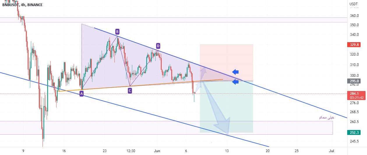  تحلیل بایننس کوین - فروش BNBUSDT