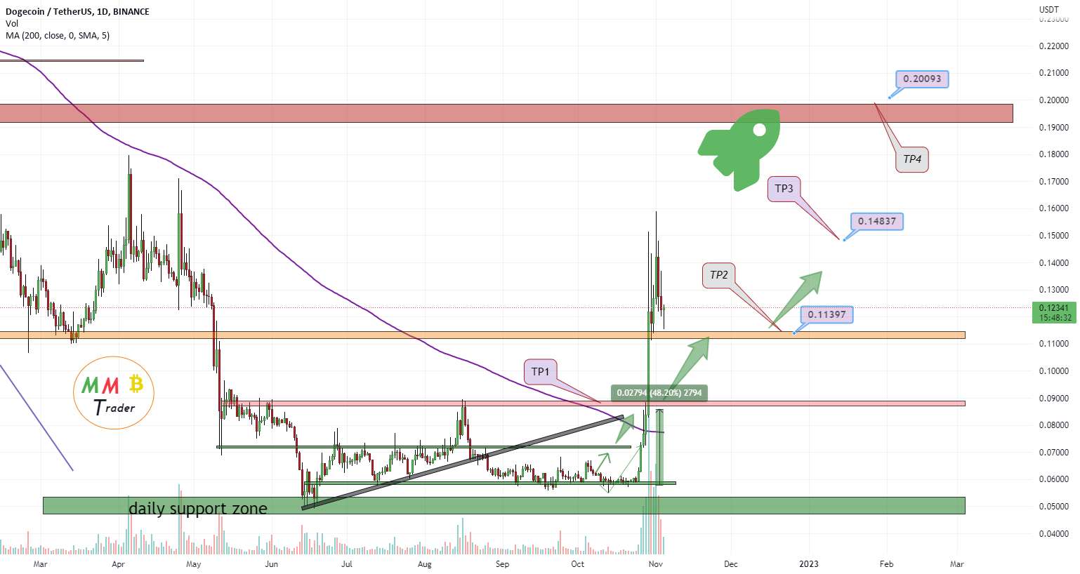  تحلیل دوج کوین - پمپ DOGEUSDT جلوتر است