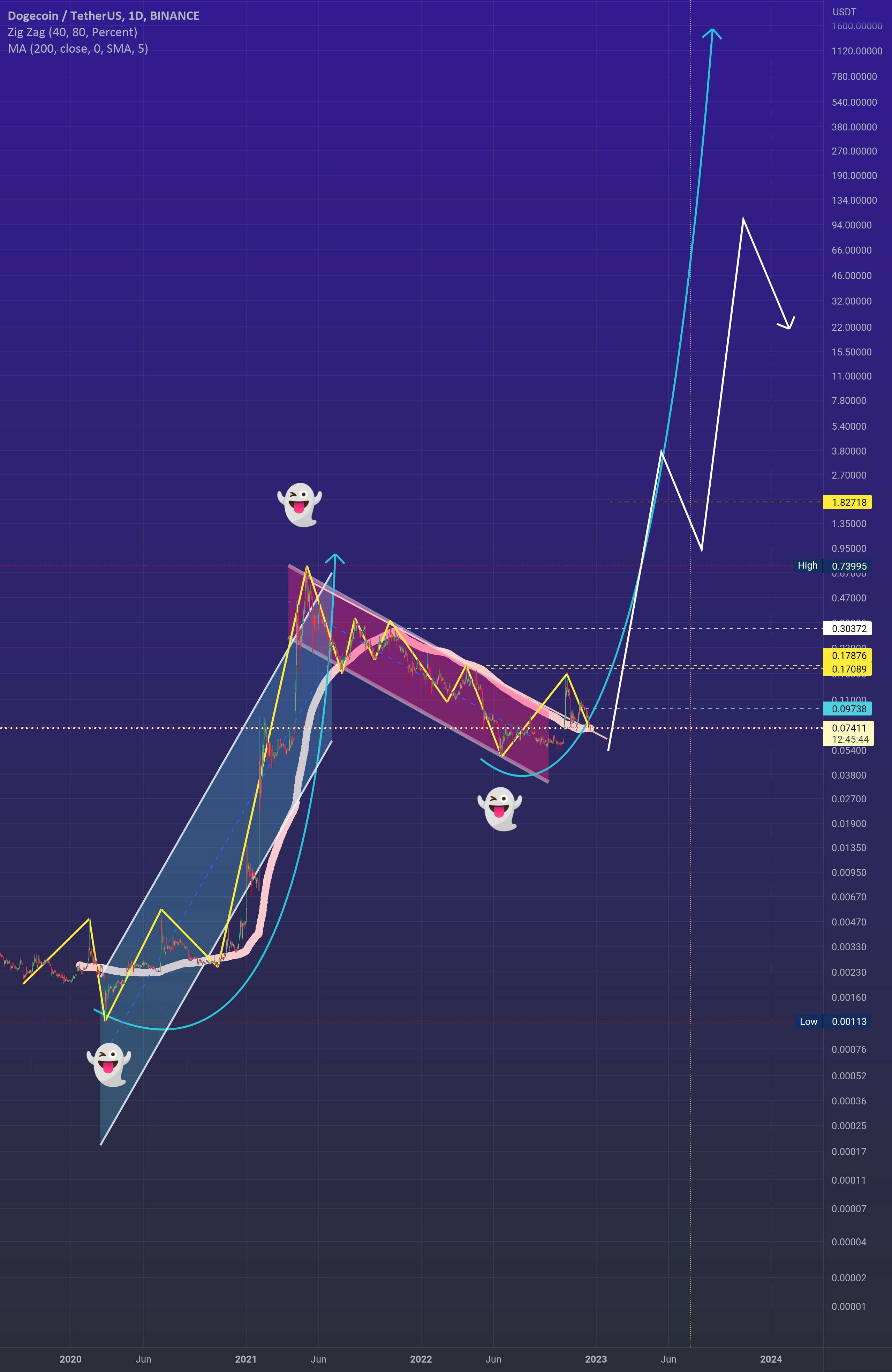 Dogeusdt، رفتن به ماه🌜🚀⛲💰