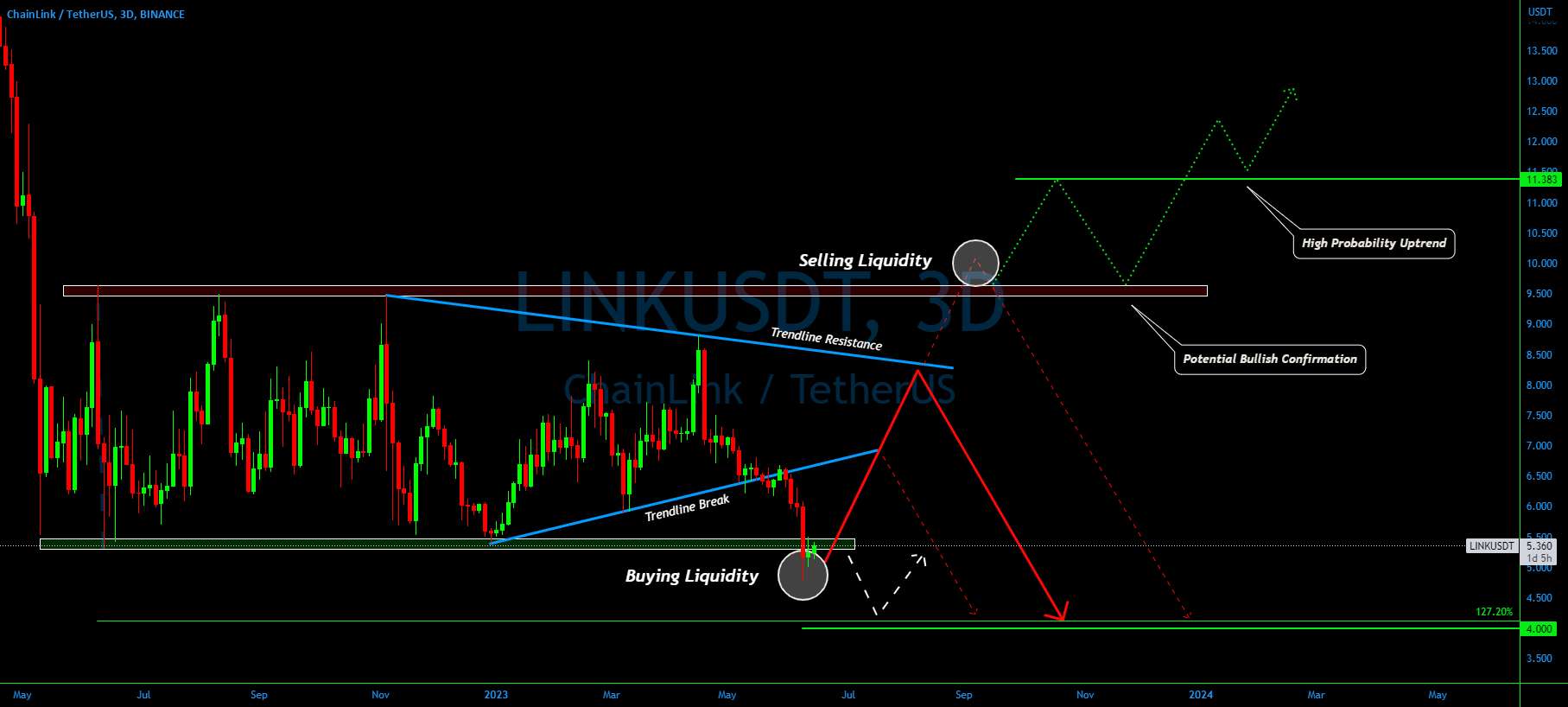  تحلیل چين لينک - شکست: حرکت قاطع #ChainLink و پیامدهای آن