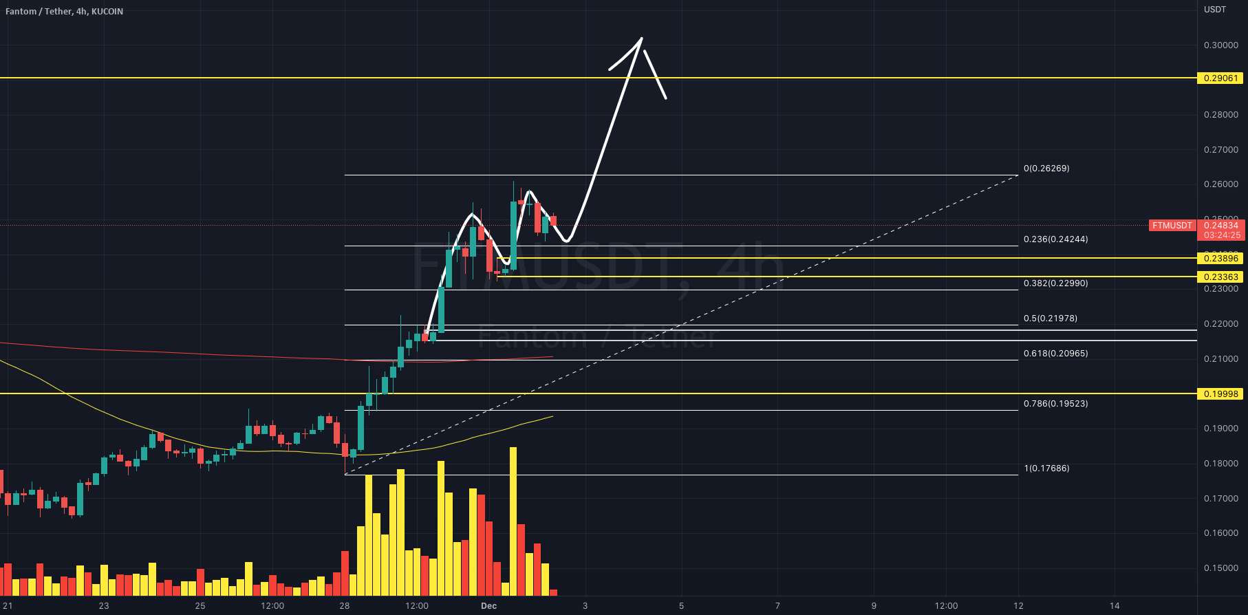  تحلیل فانتوم - $FTMUSDT به روز رسانی!!!