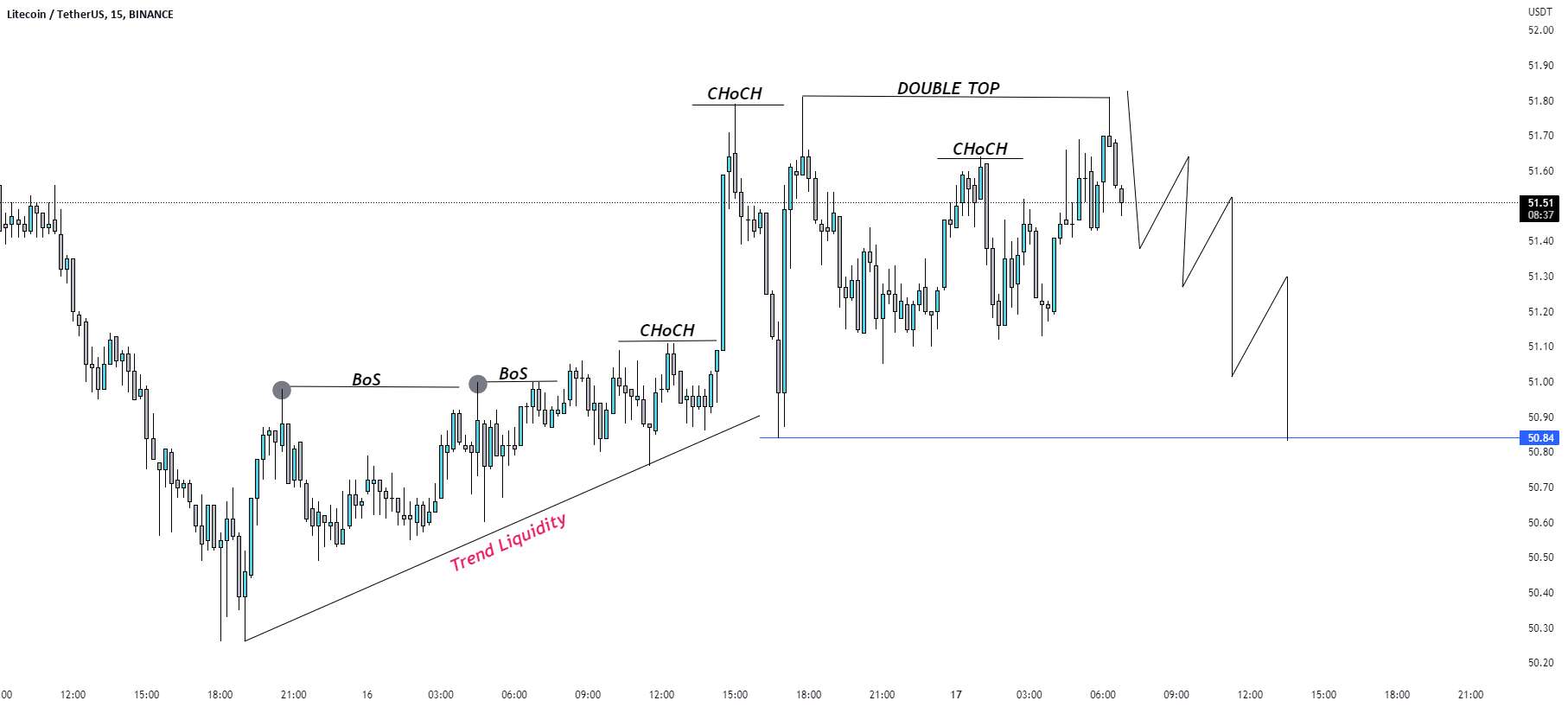 راه اندازی تجارت فروش با LTC/USD.