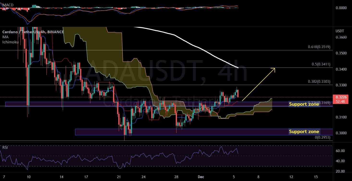  تحلیل کاردانو - ADAUSDT 4H