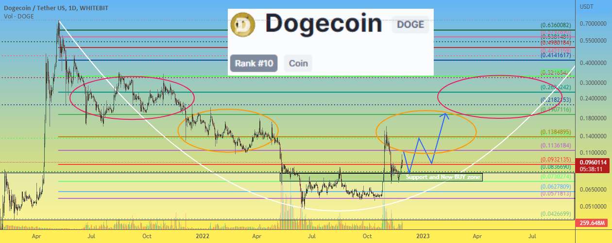  تحلیل دوج کوین - قیمت Dogecoin DOGE افزایش خواهد یافت اما انتظار پول سریع و آسان را نداشته باشید