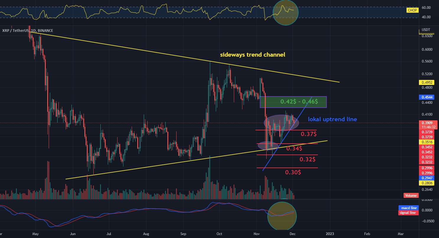 XRP - USDT در مقاومت و پشتیبانی بازه 1 بعدی