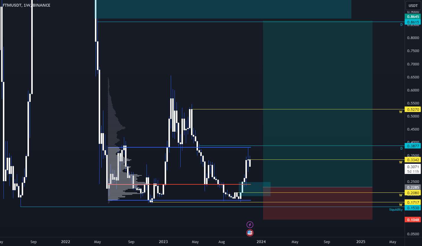  تحلیل فانتوم - 🔄 FTM/USDT: فاز انباشت در حال انجام است 🔄