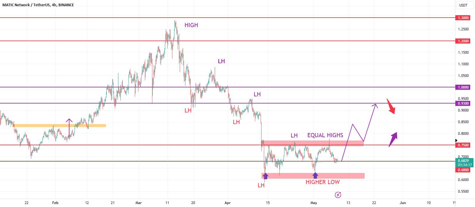 MATIC bulls برای تصاحب