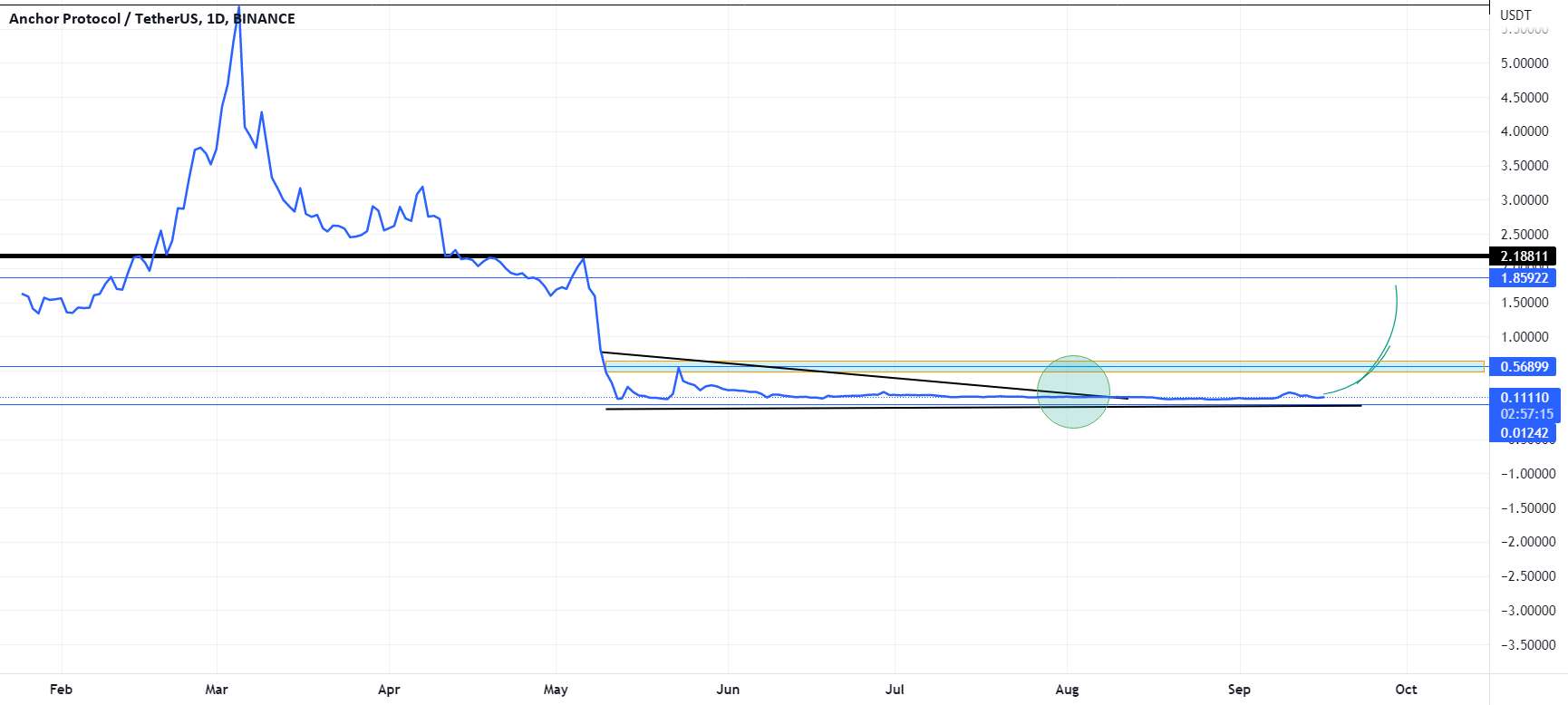 ANC: بازده از پایین به 1 USD - ETH: فعال برای معاملات روز جدید