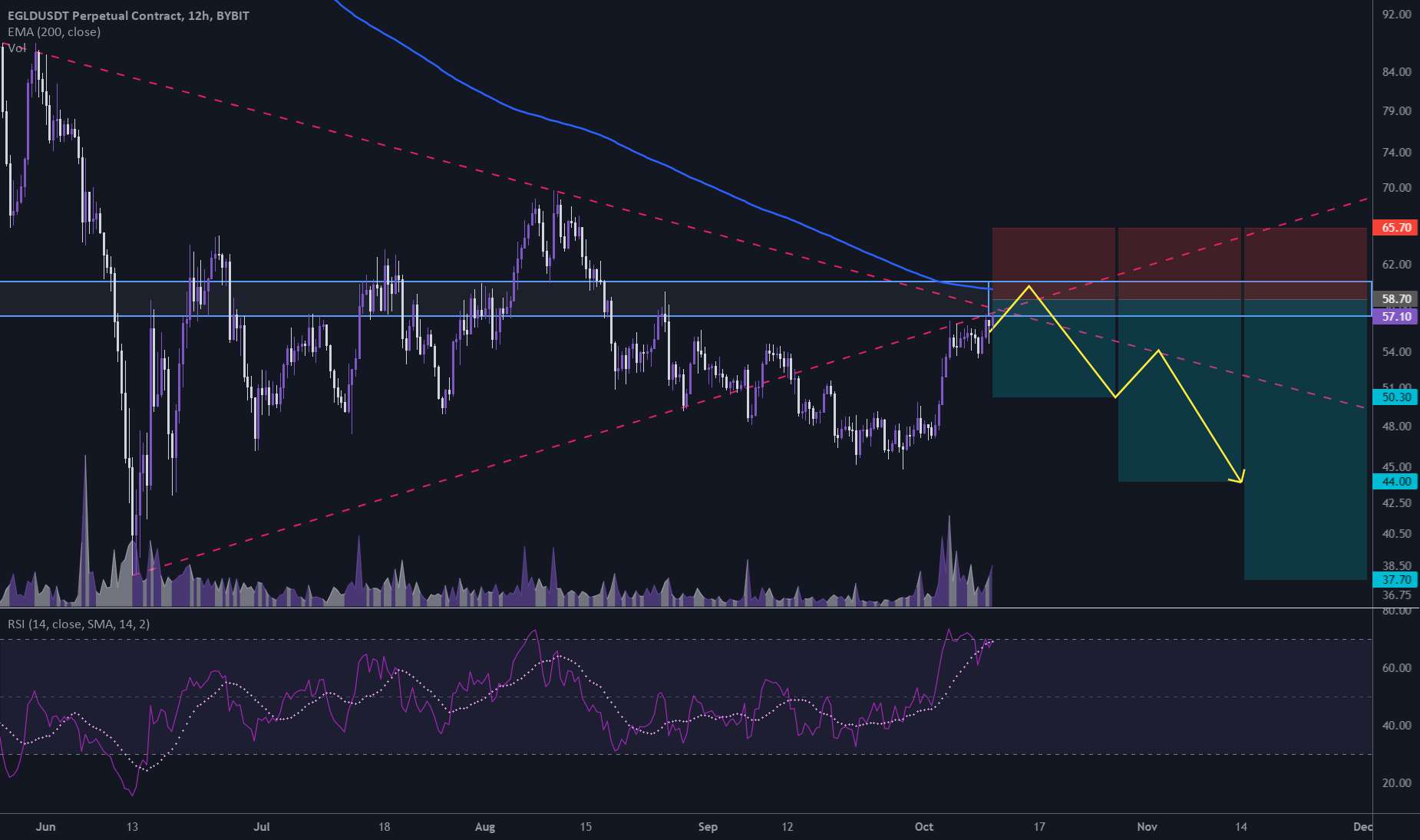  تحلیل الروند - $EGLD/USDT 12 ساعت (#Bybit) تجزیه مثلث متقارن و تست مجدد