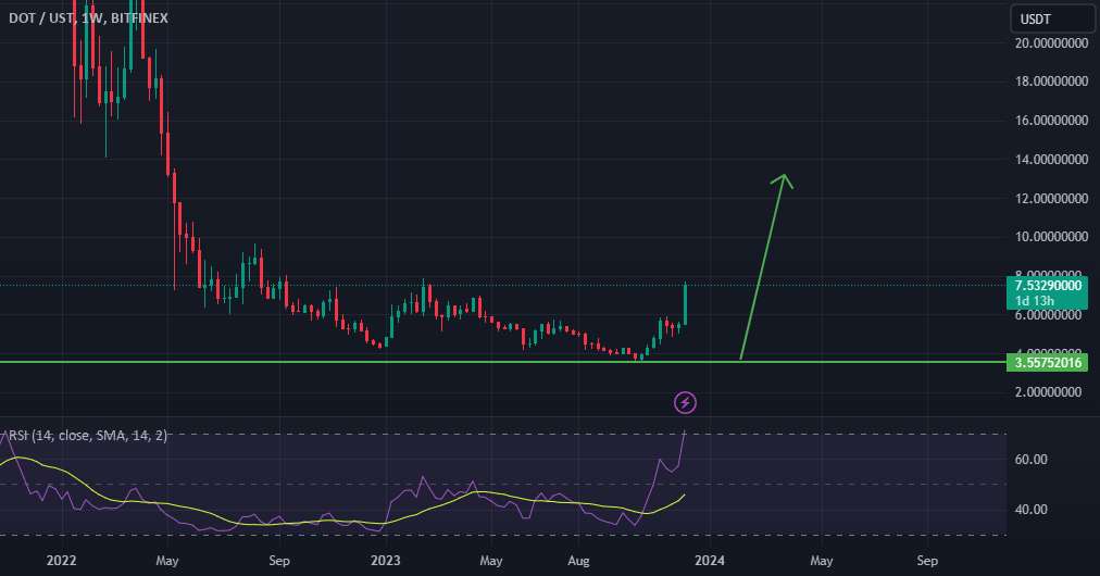 LONG ON DOT در پایین قبلی