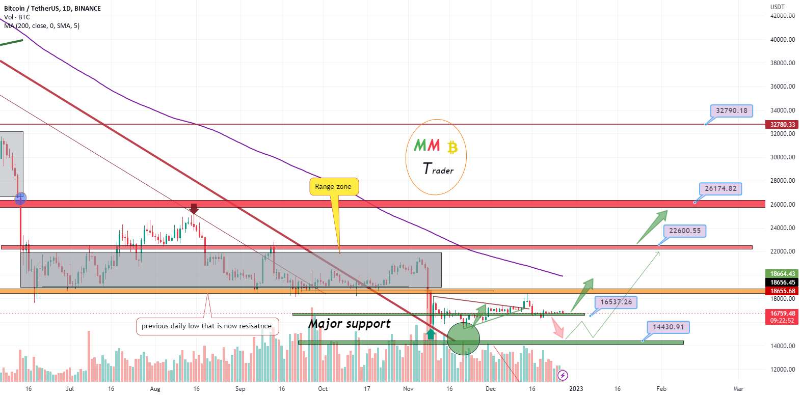 BTCUSDT پس از شکستن 18K پمپ سنگین پیش رو