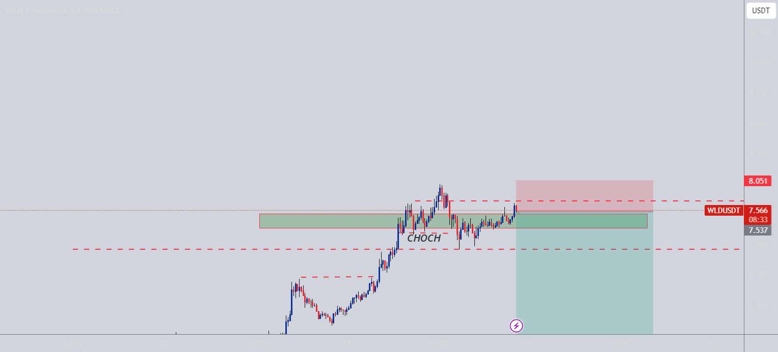  تحلیل Wolf Works DAO - تجزیه و تحلیل معاملات برای WLD/USDT