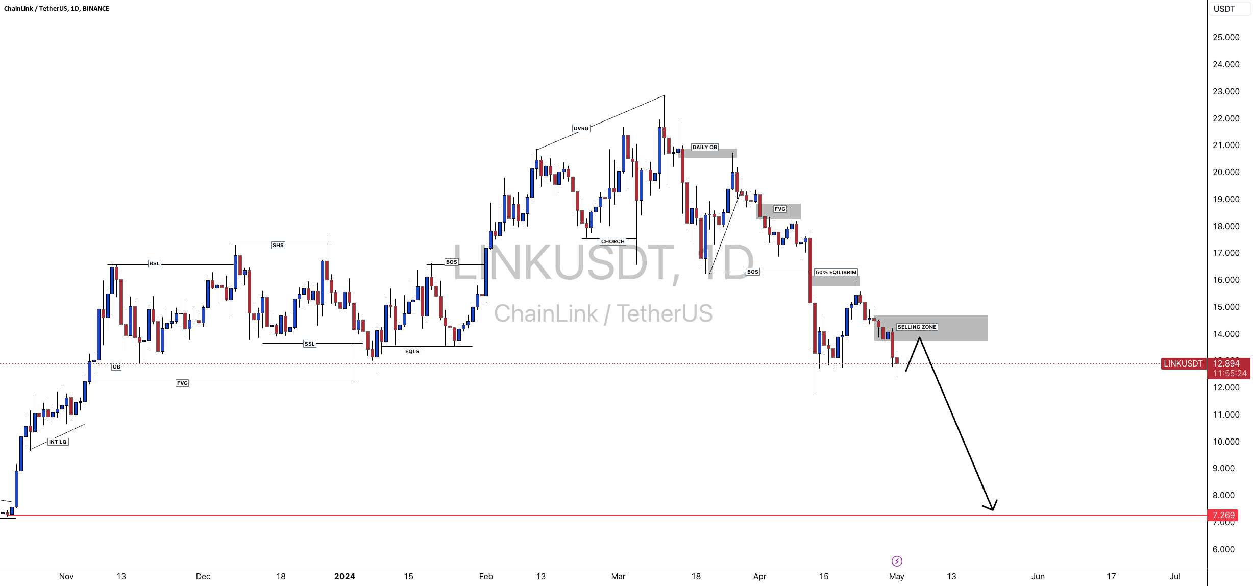  تحلیل چين لينک - #LINKUSDT: خرس ها به سلطه خود ادامه می دهند| Crypto|SetupsFX_|