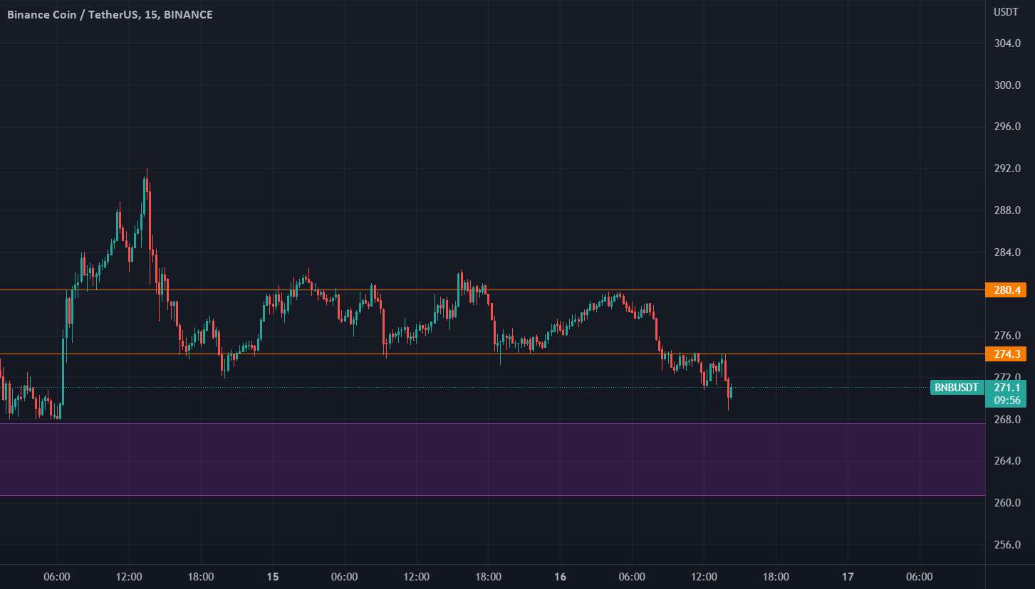 محدوده پشتیبانی و مقاومت BNBUSDT