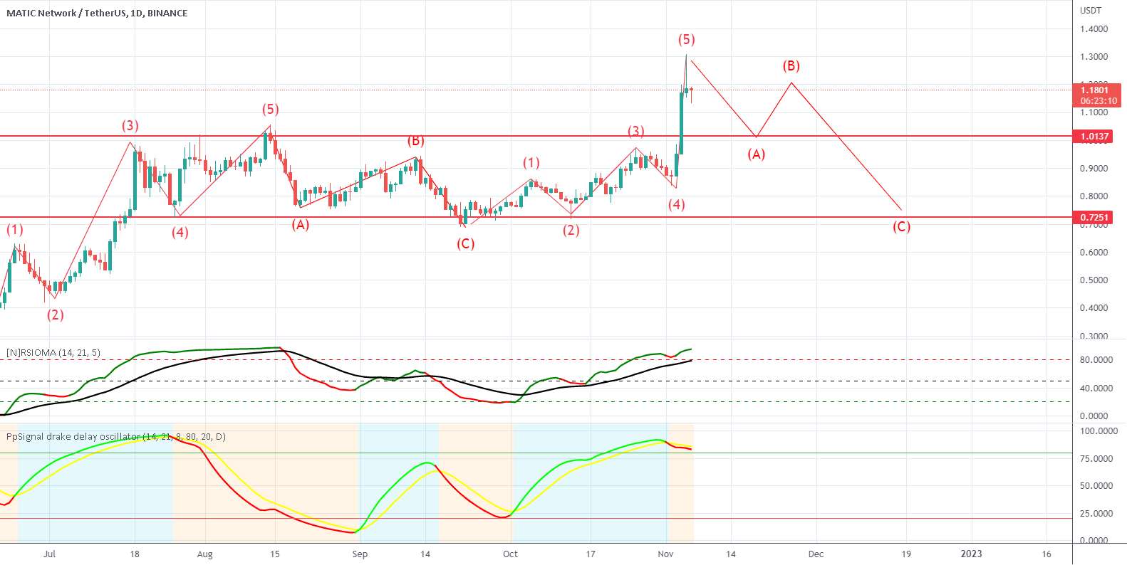 Matic USDT کاهش خواهد یافت