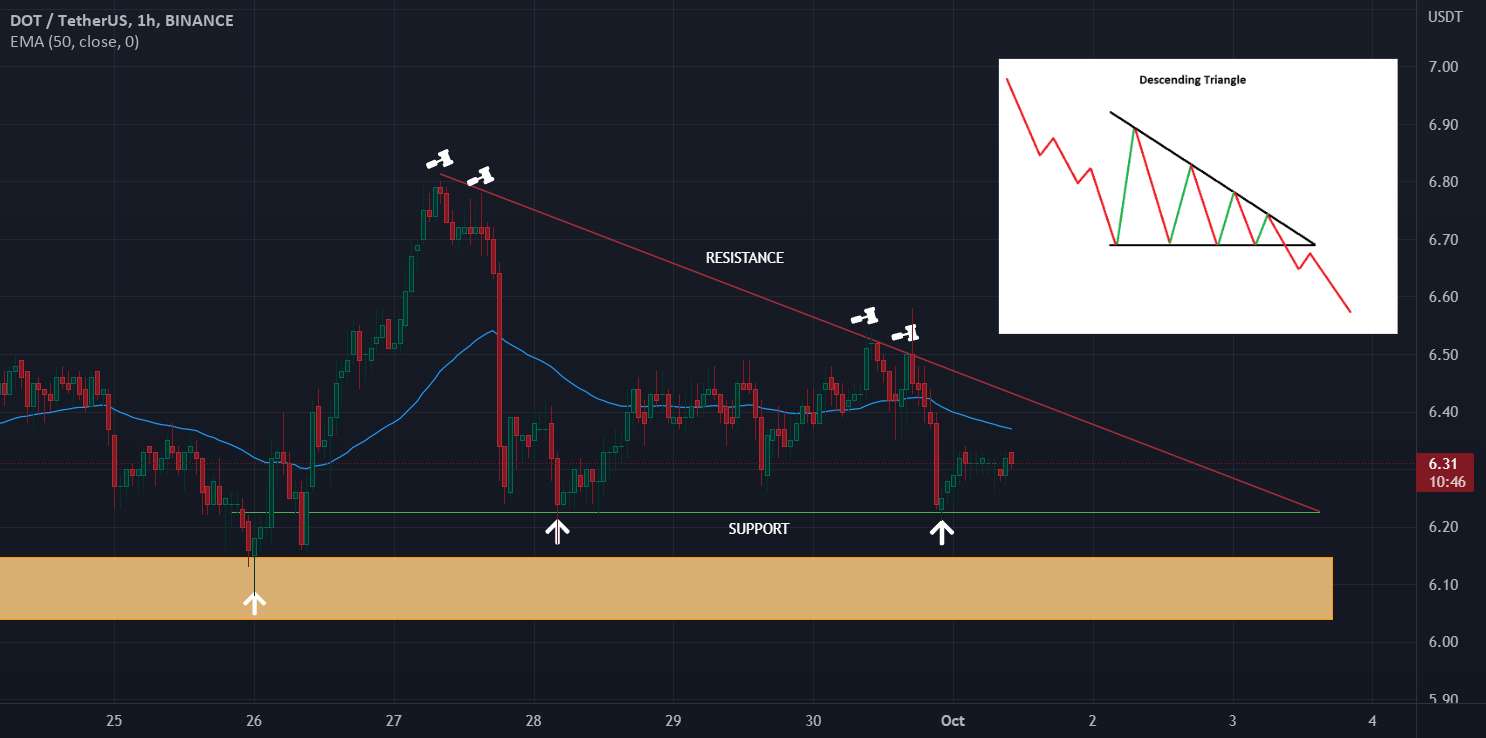 الگوی DOT/USDT