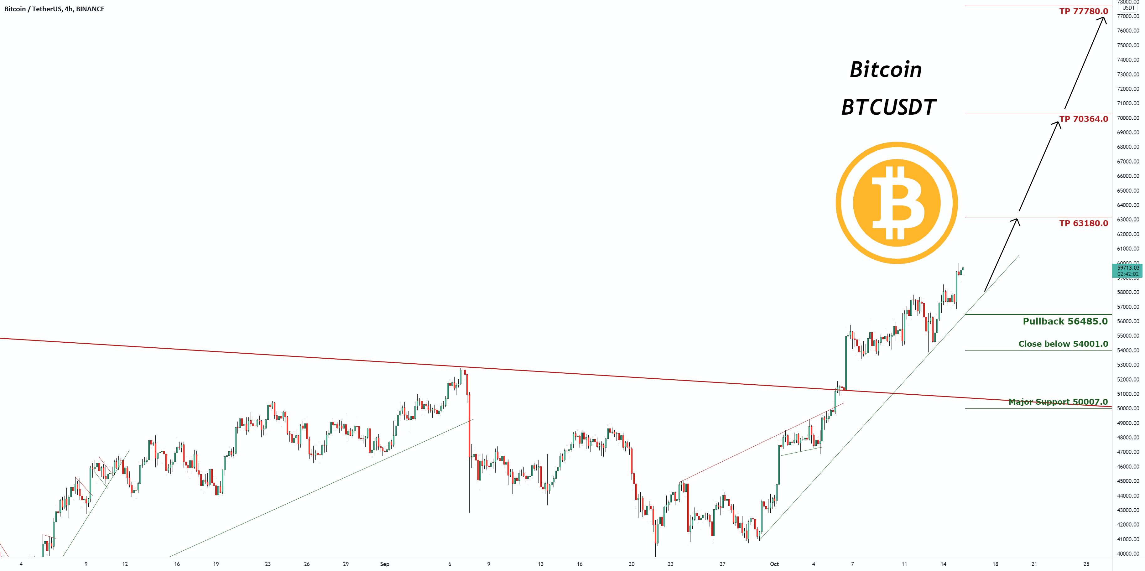 بیت کوین BTCUSDT - سیگنال معاملاتی ، تجزیه و تحلیل فنی برای بیت کوین