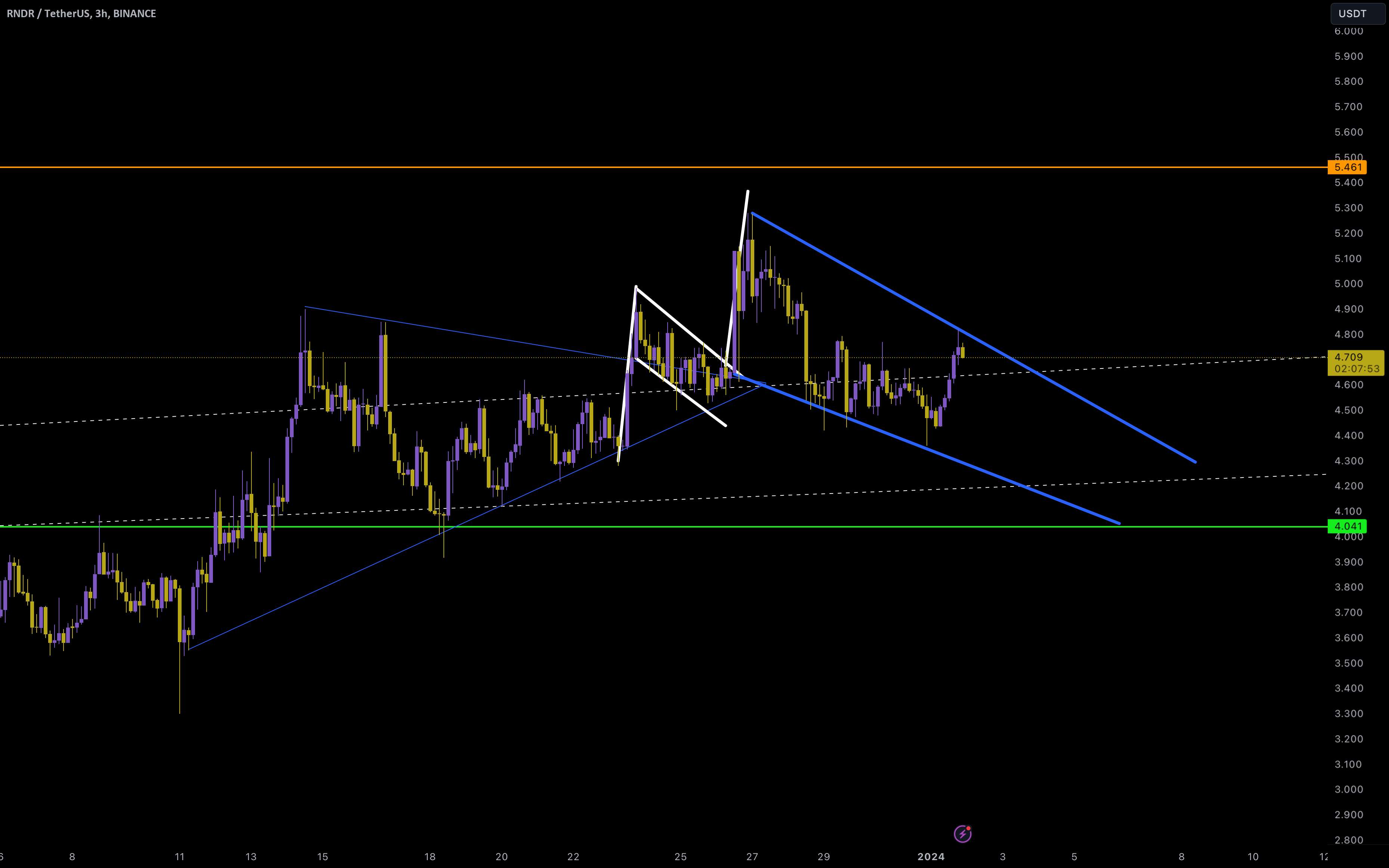  تحلیل رندر توکن - RNDR/USDT