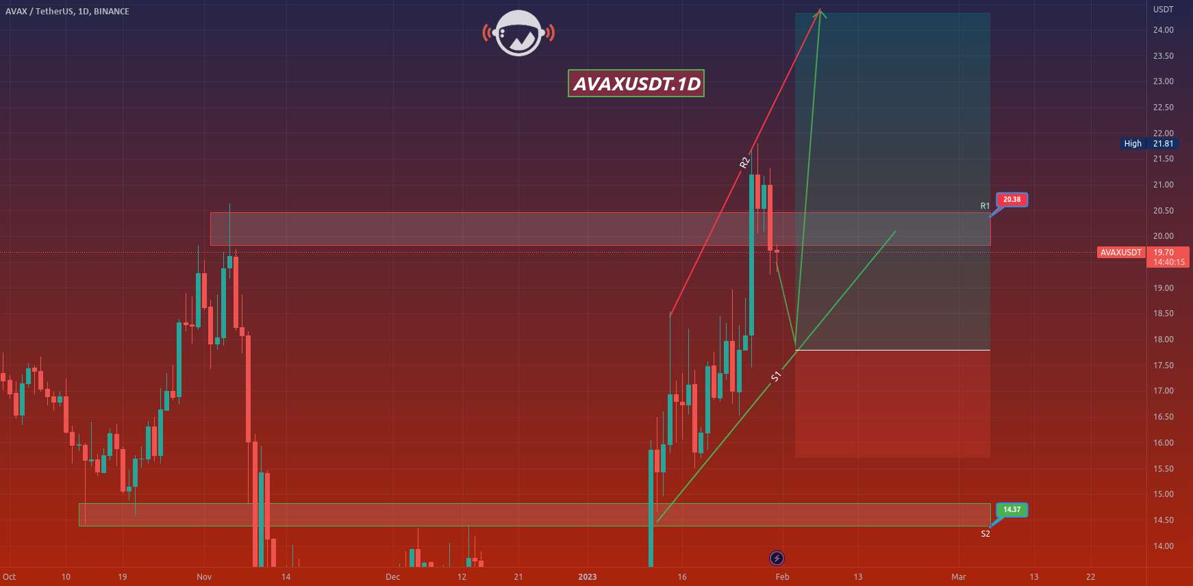  تحلیل آوالانچ - AVAXUSDT