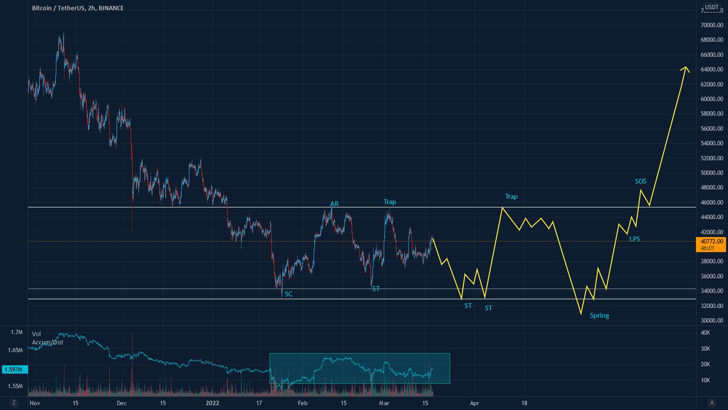  تحلیل بیت کوین - انباشت احتمالی Wyckoff برای بیت کوین، بنابراین در 30K جمع آوری کنید