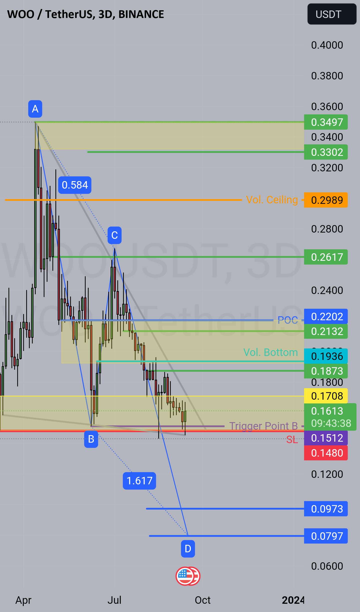  تحلیل وو ترید - Woo 3d صعودی به نظر می رسد اما ...