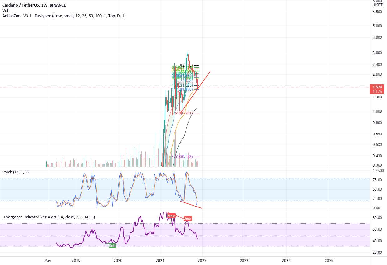 آماده wave.5 برای گاو Cardano بعد از هفته خواهد آمد