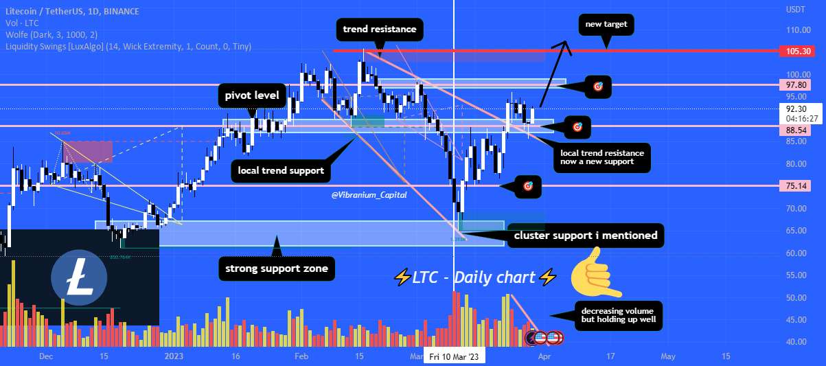 LTC یک داستان در بسیاری از بخش ها ⚡