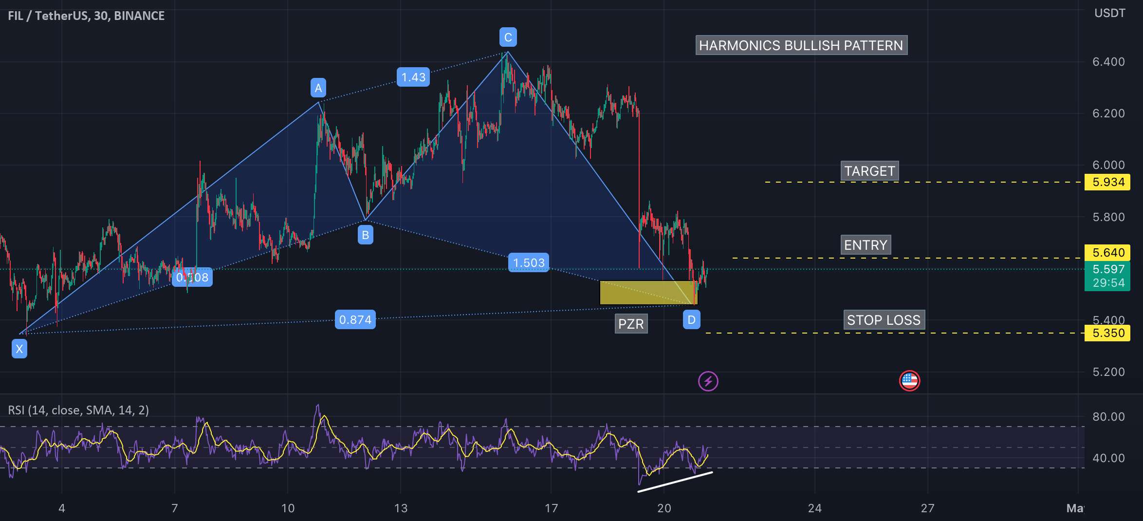  تحلیل فایل کوین - W9-32 FIL BULLISH IDEA (HARMONICS BULISH Pattern)