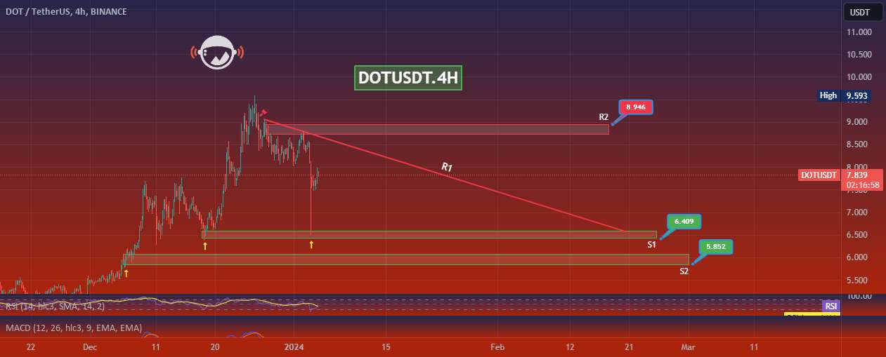  تحلیل پولکادات - DOTUSDT.4H