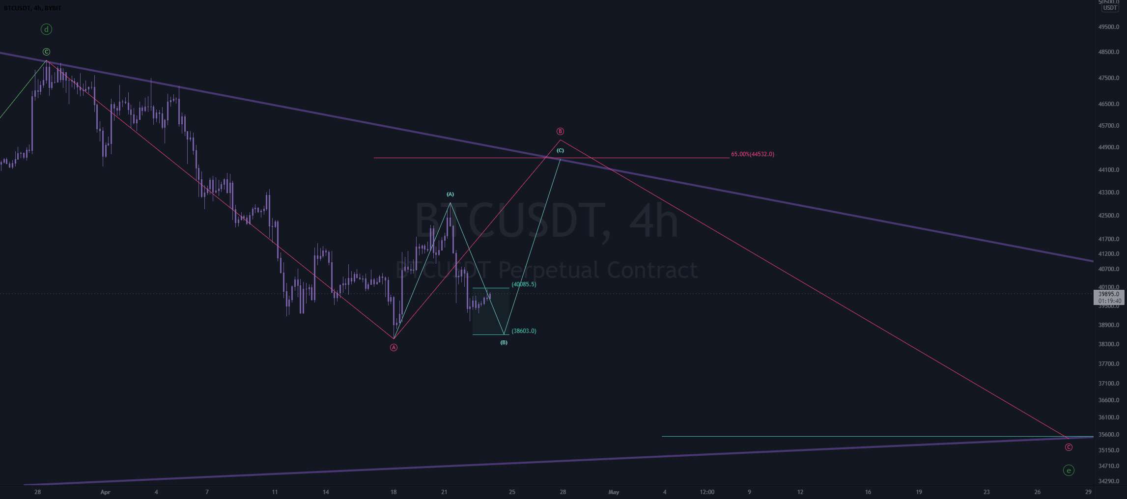  تحلیل بیت کوین - به روز رسانی btc 4-23 ~