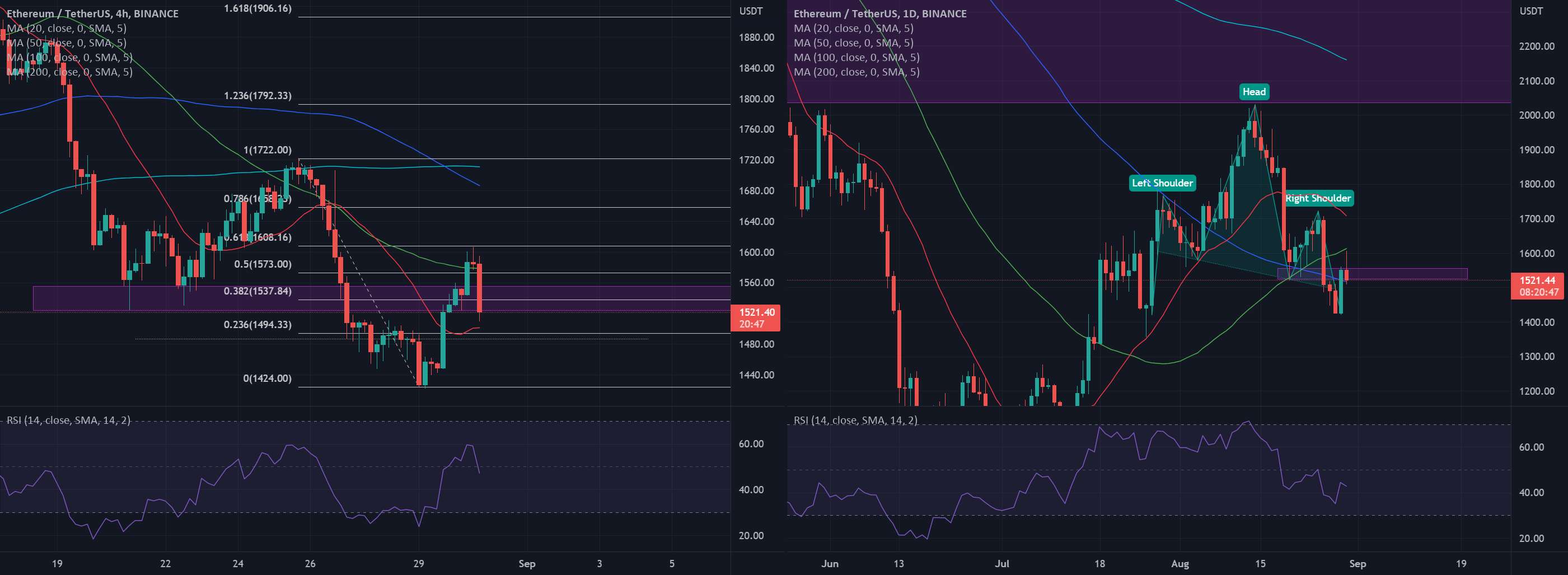  تحلیل اتریوم - ETH کوتاه