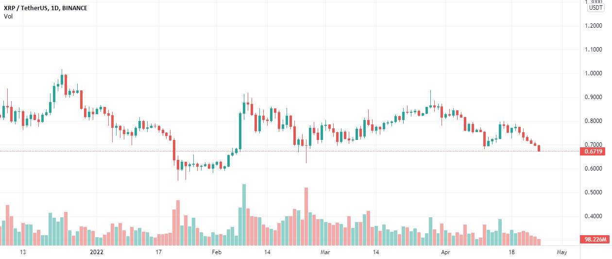  تحلیل ریپل - #Ripple 7% کاهش می یابد، #XRP Bulls Upbeat به دلیل شناور بودن قیمت ها به بالای 0.67 دلار