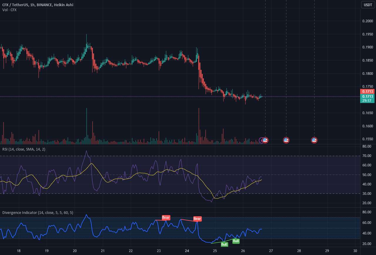  تحلیل کنفلوکس نتورک - واگرایی دو گاو در نمودار 1 ساعته