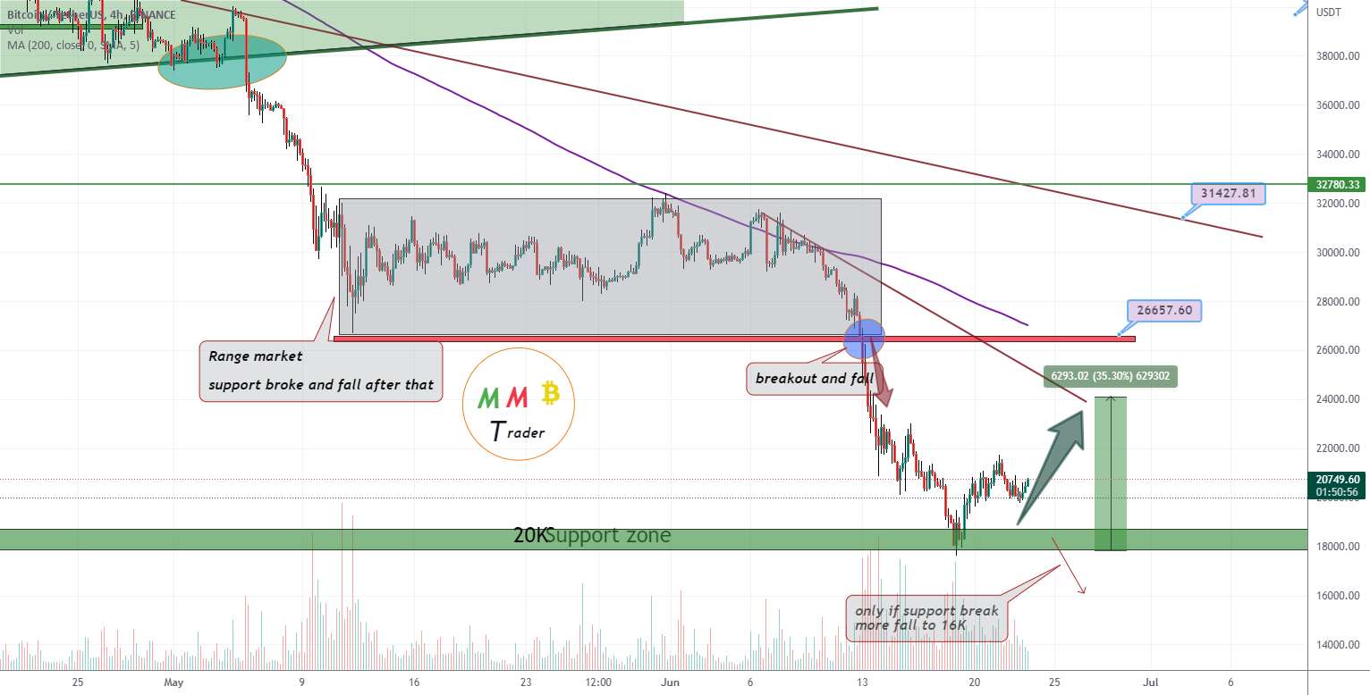  تحلیل بیت کوین - هدف بعدی BTCUSDT حداقل 24K است