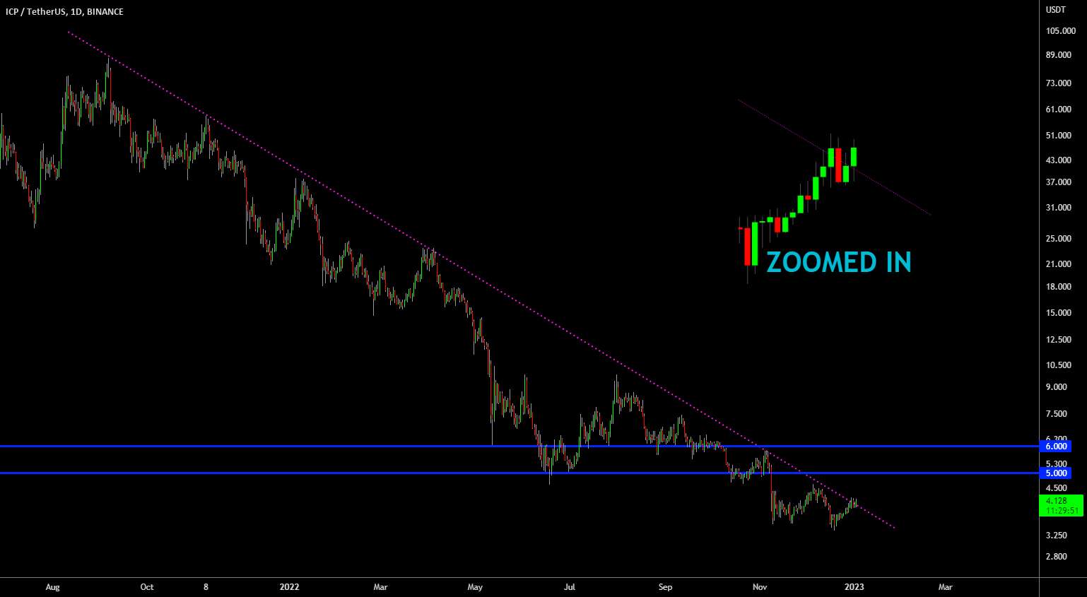  تحلیل اینترنت کامپیوتر - 🔥 ICP Break Out & Potential Short-Squeeze؟🚨