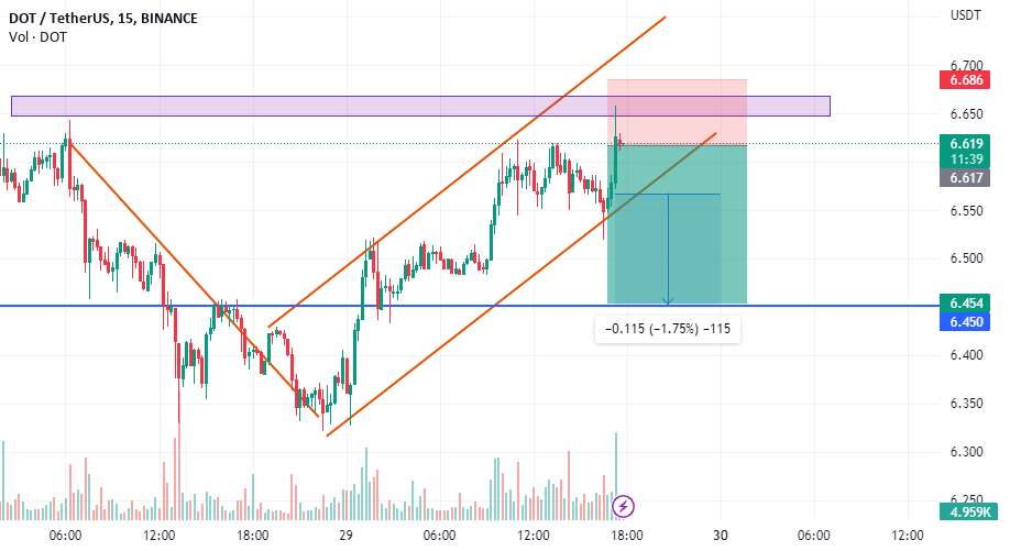  تحلیل پولکادات - DOT USDT (کوتاه)