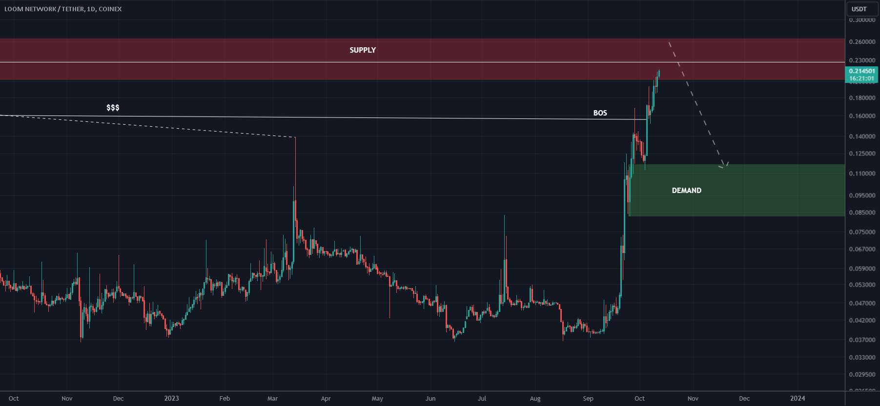  تحلیل Loom Network - LOOM برای خریداران خطرناک است