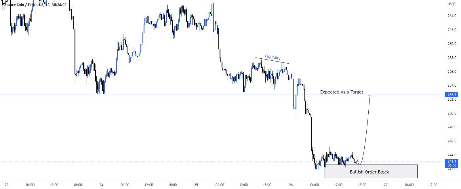 سناریوی خرید #BNB/USD.