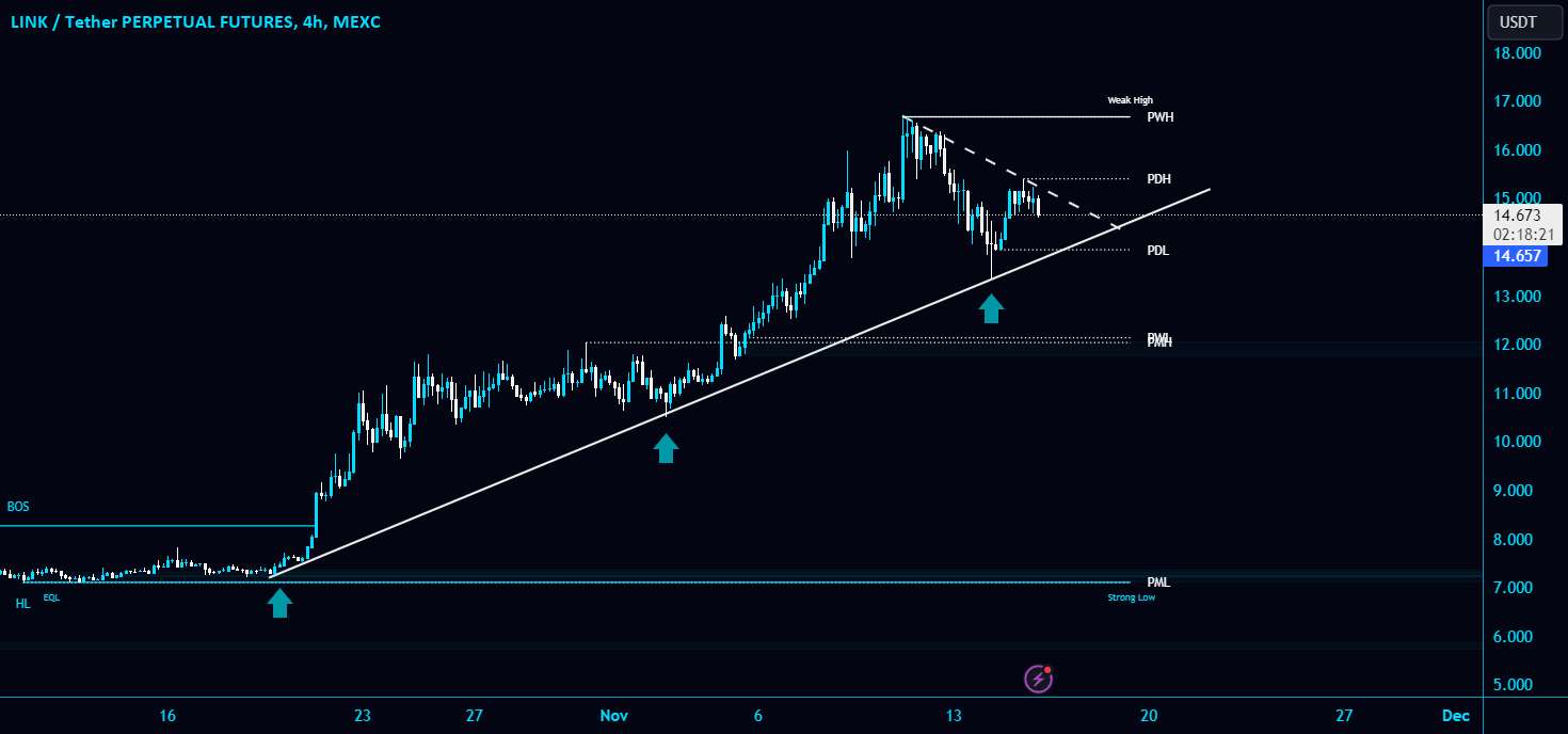 #LINK/USDT به خط روند مورب به عنوان پشتیبان احترام می گذارد