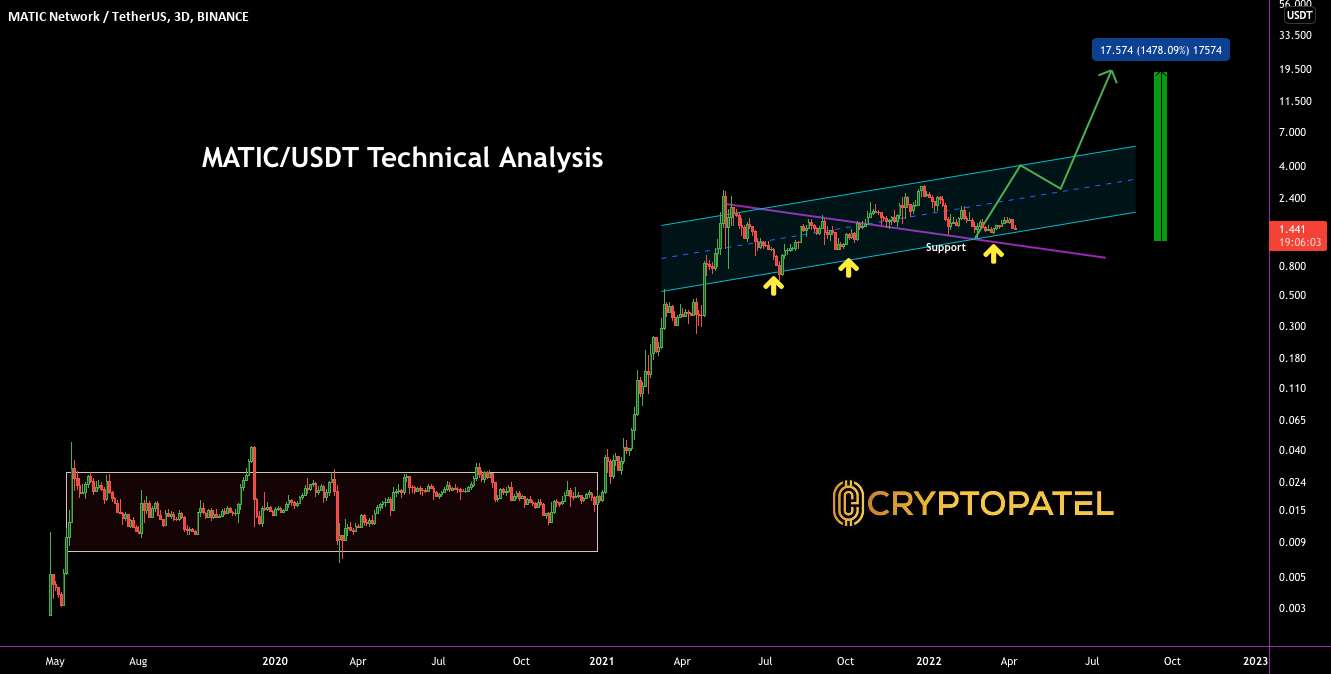  تحلیل پالی گان (ماتیک نتورک) - MATIC/USDT زمان خوبی برای انباشت برای سود کلان است