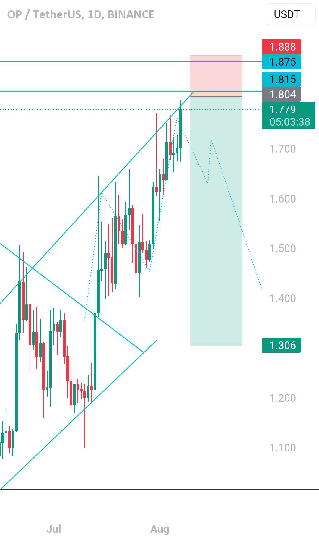  تحلیل Optimism - ایده تجارت Op/USdt