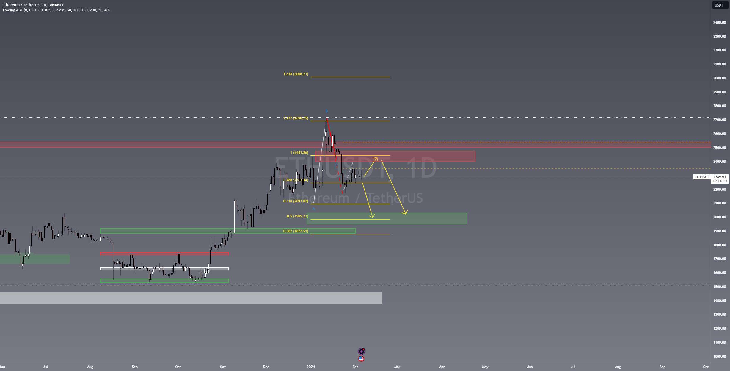 هدف قیمت ETH 1990 دلار؟ ممکن است