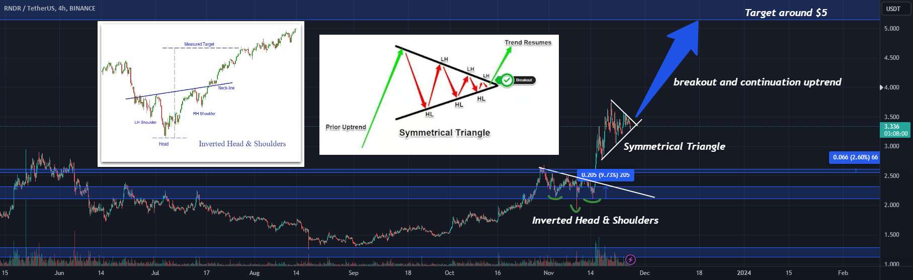  تحلیل رندر توکن - RNDR BULLISH: سر و شانه معکوس و مثلث متقارن