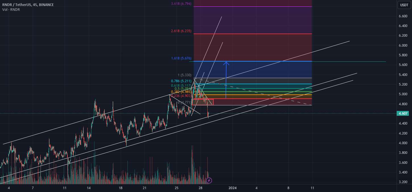  تحلیل رندر توکن - RNDR حداقل در کوتاه مدت افزایش می یابد و روند را تشکیل می دهد